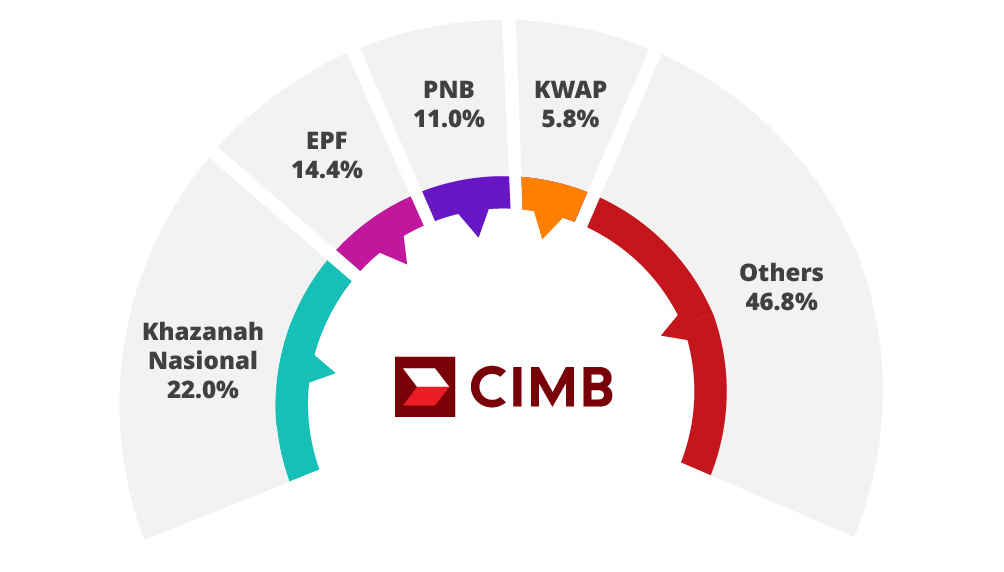 Cimb Stock Chart