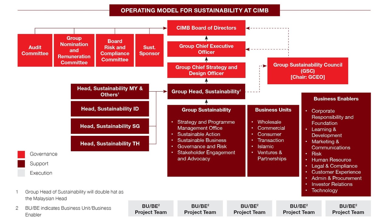 Governance And Risk Cimb